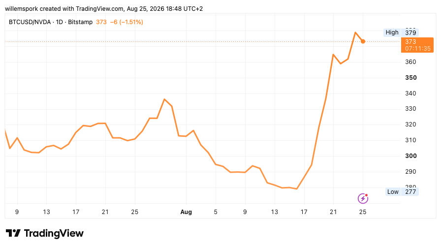 Bitcoin presteert sinds 17 augustus ruim 36 procent beter dan Nvidia.