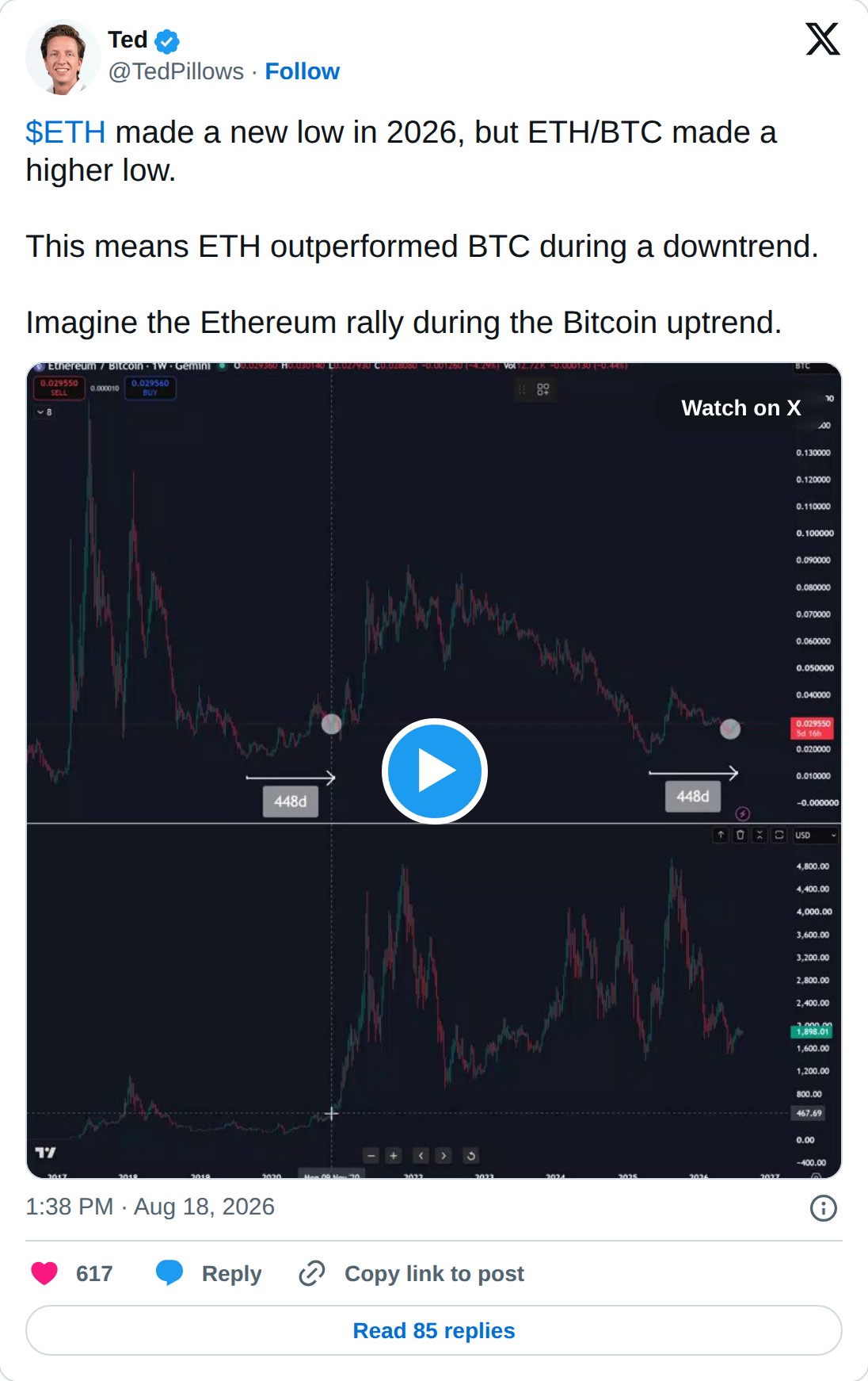 @TedPillows op X: Ted @TedPillows · Follow $ETH made a new low in 2026, but ETH/BTC made a higher low. This means ETH outperformed BTC during a downtrend. Imagine the Ethereum rally during the Bitcoin uptrend. Watch on X 1:38 PM · Aug 18, 2026 617 Reply Copy link to post Read 85 replies