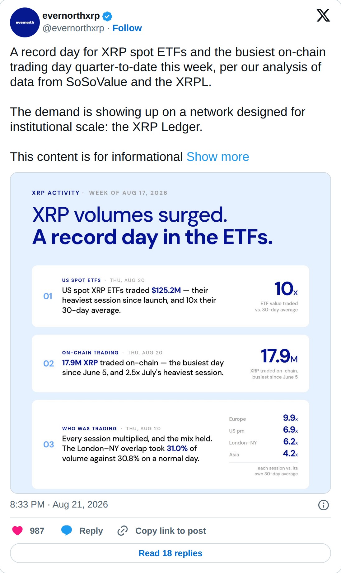 @Ripple op X: evernorthxrp @evernorthxrp · Follow A record day for XRP spot ETFs and the busiest on-chain trading day quarter-to-date this week, per our analysis of data from SoSoValue and the XRPL. The demand is showing up on a network designed for institutional scale: the XRP Ledger. This content