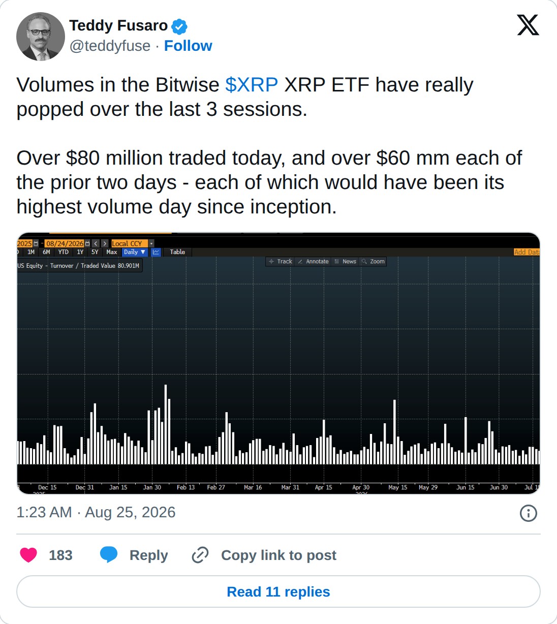 @teddyfuse op X: Teddy Fusaro @teddyfuse · Follow Volumes in the Bitwise $XRP XRP ETF have really popped over the last 3 sessions. Over $80 million traded today, and over $60 mm each of the prior two days - each of which would have been its highest volume day since inception. 1:23 AM · Aug 25, 2026