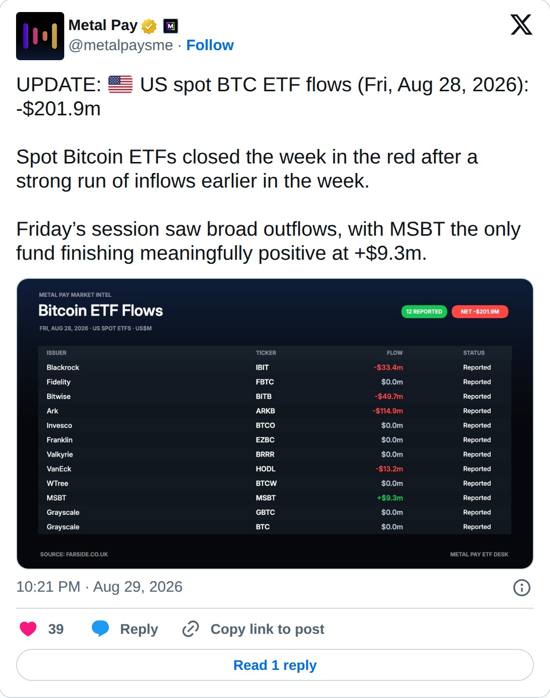@metalpaysme op X: Metal Pay @metalpaysme · Follow UPDATE: US spot BTC ETF flows (Fri, Aug 28, 2026): -$201.9m Spot Bitcoin ETFs closed the week in the red after a strong run of inflows earlier in the week. Friday’s session saw broad outflows, with MSBT the only fund finishing meaningfully positive 