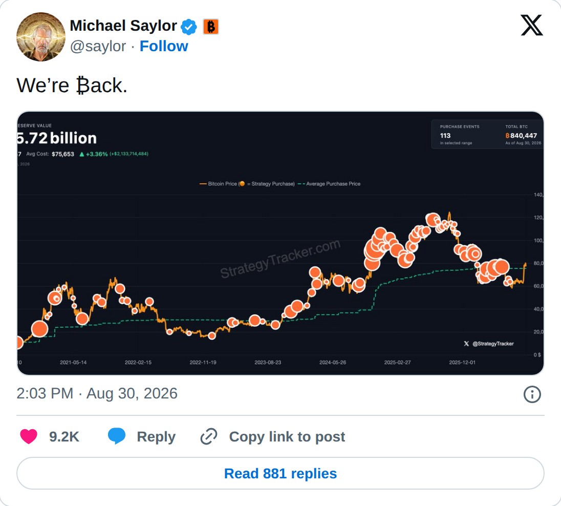@saylor op X: Michael Saylor @saylor · Follow We’re ₿ack. 2:03 PM · Aug 30, 2026 9.2K Reply Copy link to post Read 881 replies
