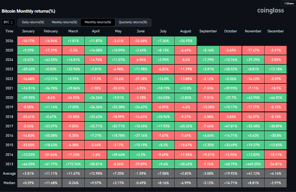 Historische maandrendementen van Bitcoin sinds 2013.