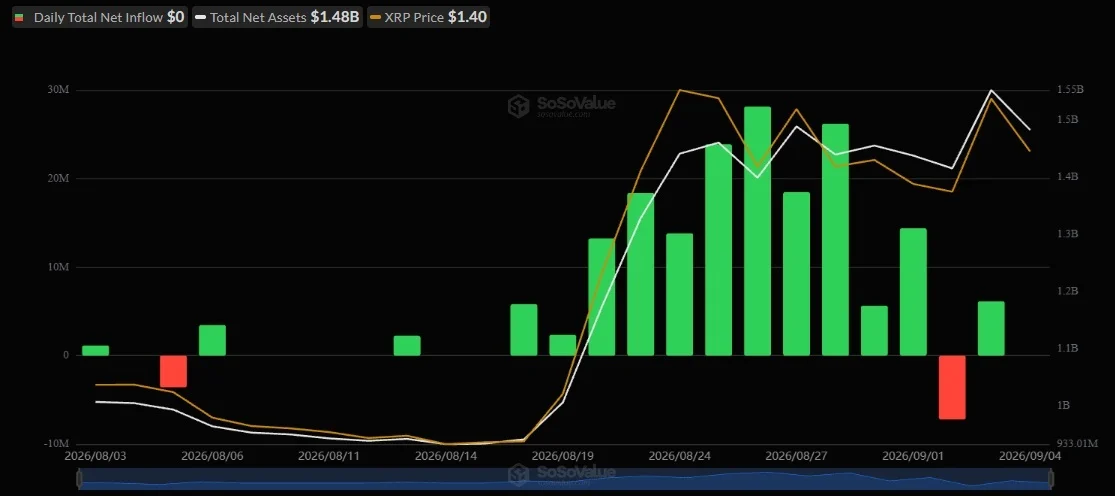 Dagelijkse netto-instroom in de Amerikaanse spot XRP ETF's in augustus en begin september, met de netto-activa en de XRP-koers.