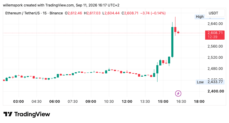 Ethereum koers schiet boven 2.600 dollar na een plotselinge stijging.