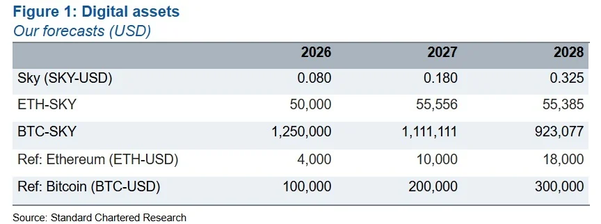 Prognoses van Standard Chartered voor SKY, Ethereum en Bitcoin tot en met 2028.