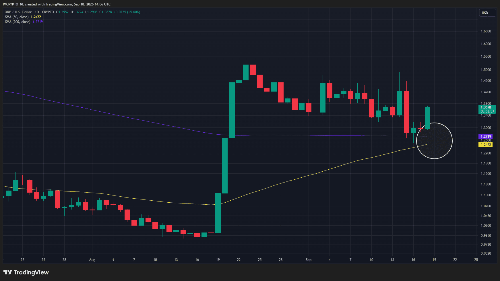 De XRP koers nadert een mogelijke golden cross.