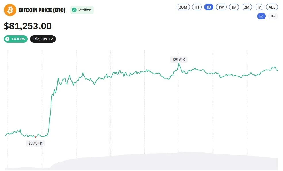 De Bitcoin koers rond 19 september 2026.