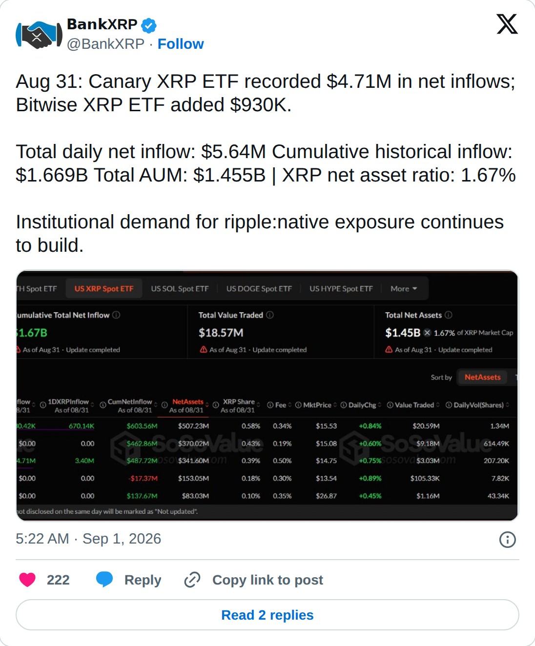 @BankXRP op X: 𝗕𝗮𝗻𝗸XRP @BankXRP · Follow Aug 31: Canary XRP ETF recorded $4.71M in net inflows; Bitwise XRP ETF added $930K. Total daily net inflow: $5.64M Cumulative historical inflow: $1.669B Total AUM: $1.455B | XRP net asset ratio: 1.67% Institutional demand for ripple:native exposure continues
