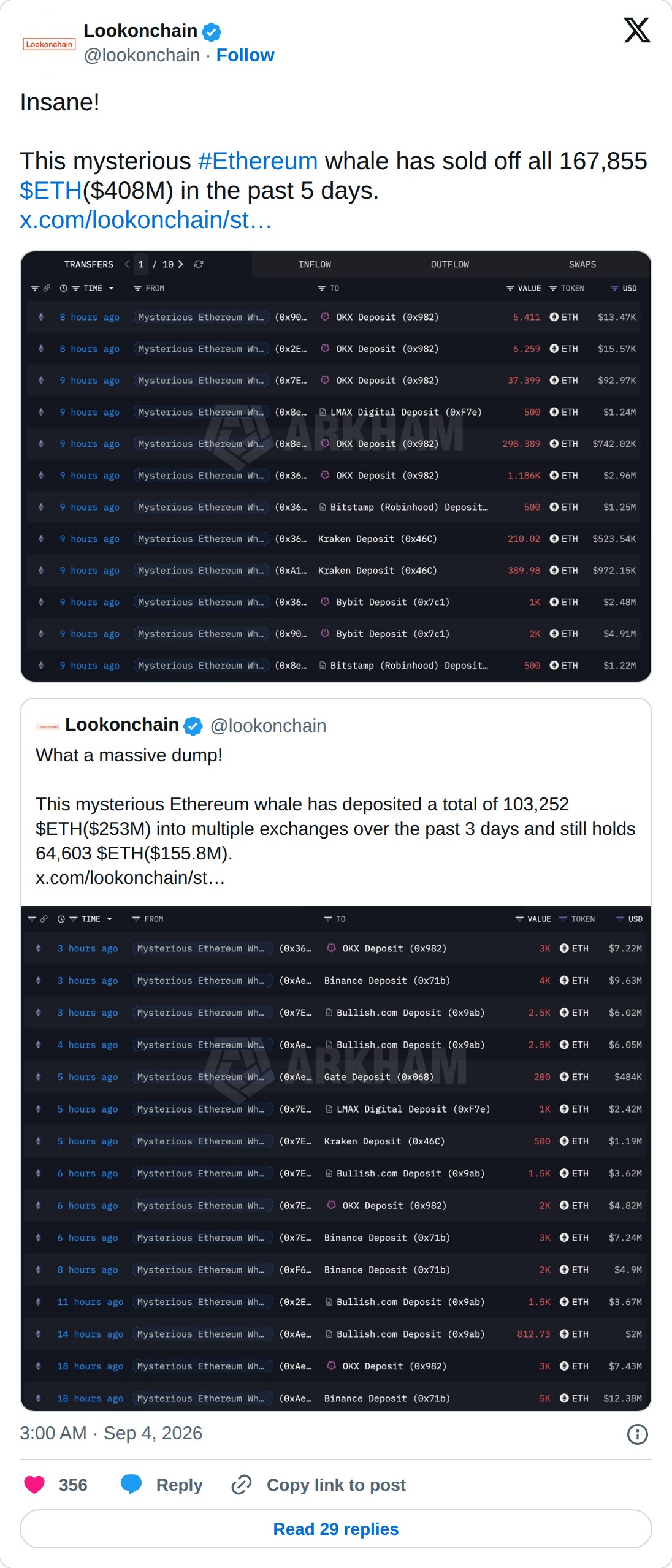 @lookonchain op X: Lookonchain @lookonchain · Follow Insane! This mysterious #Ethereum whale has sold off all 167,855 $ETH($408M) in the past 5 days. https://x.com/lookonchain/status/2094951061815754956… Lookonchain @lookonchain What a massive dump! This mysterious Ethereum whale has deposited a tot