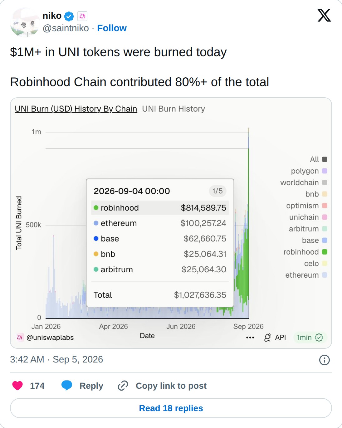 @saintniko op X: niko @saintniko · Follow $1M+ in UNI tokens were burned today Robinhood Chain contributed 80%+ of the total 3:42 AM · Sep 5, 2026 174 Reply Copy link to post Read 18 replies