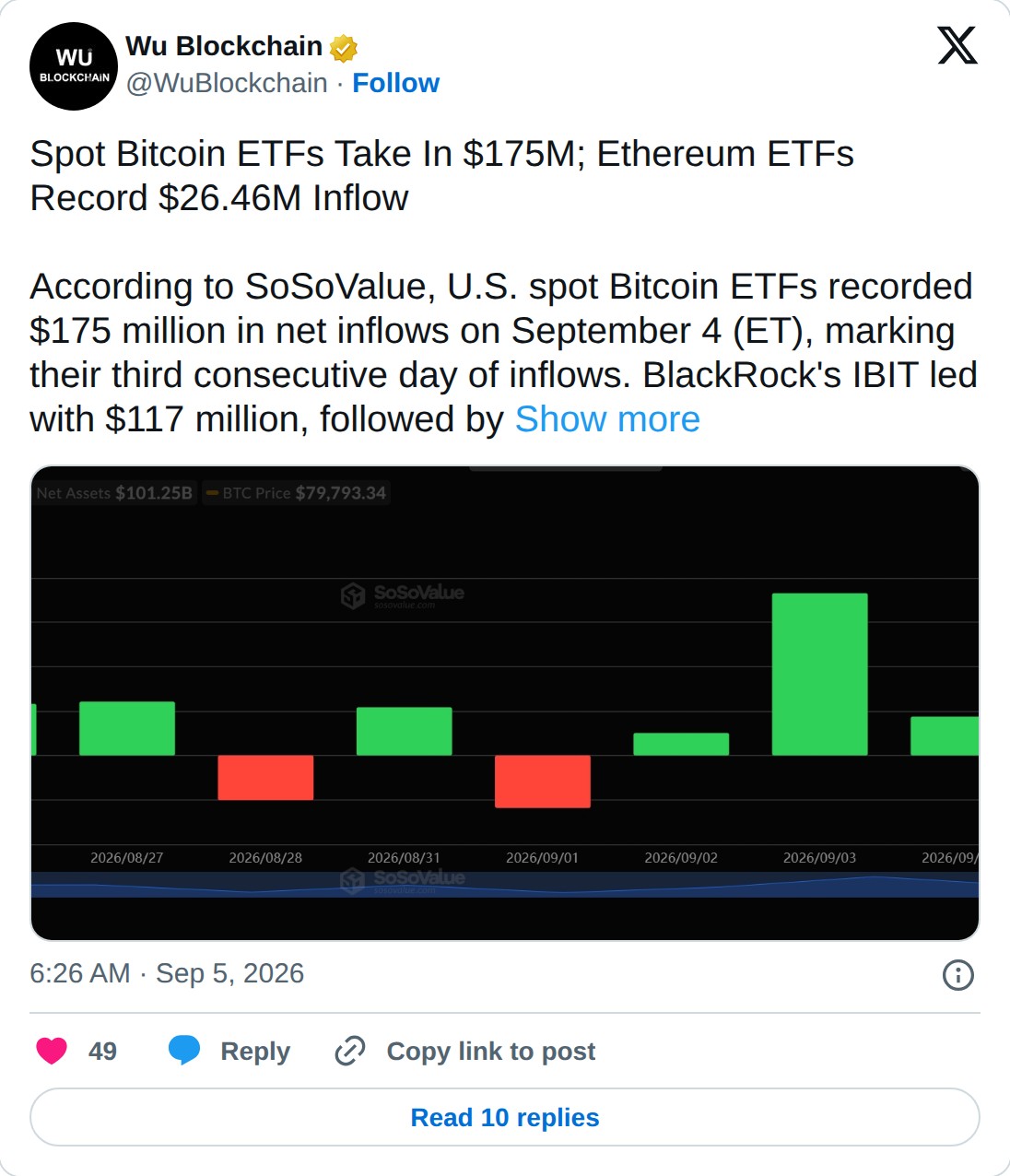 @WuBlockchain op X: Wu Blockchain @WuBlockchain · Follow Spot Bitcoin ETFs Take In $175M; Ethereum ETFs Record $26.46M Inflow According to SoSoValue, U.S. spot Bitcoin ETFs recorded $175 million in net inflows on September 4 (ET), marking their third consecutive day of inflows. BlackRock's IBIT led