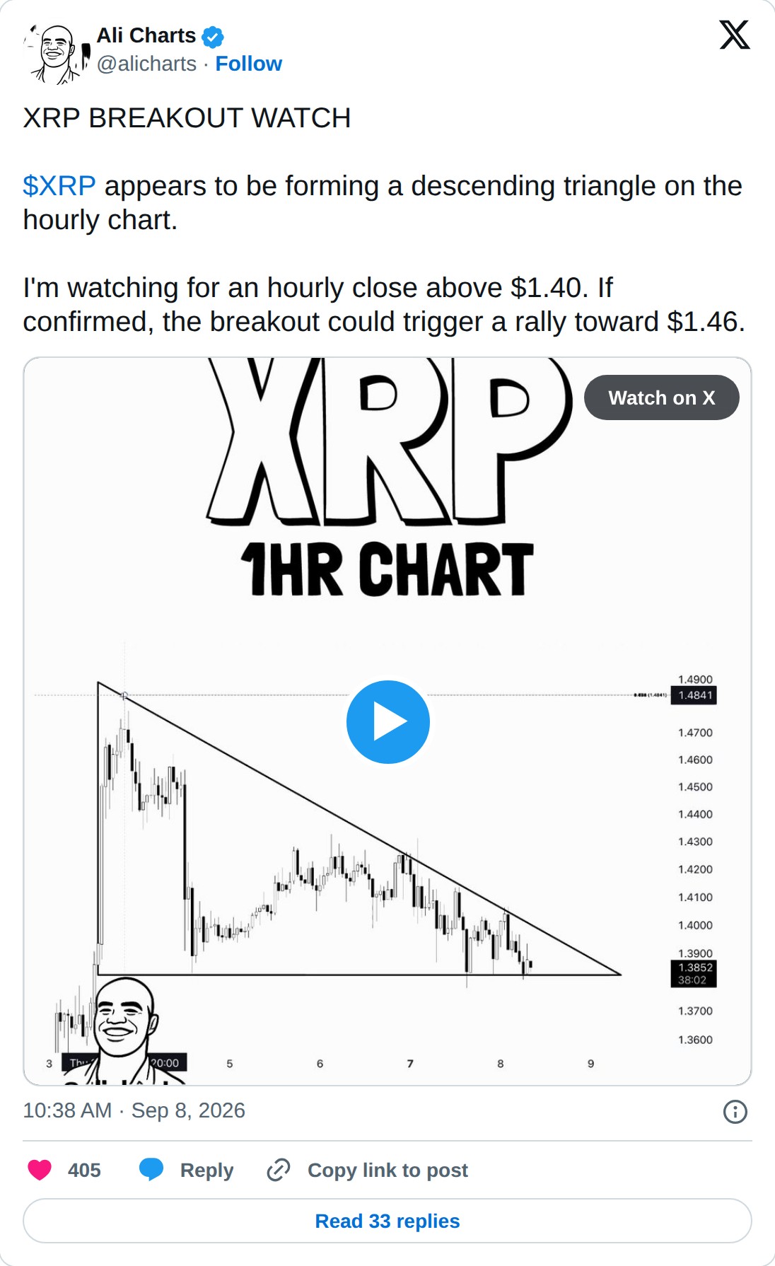 @alicharts op X: Ali Charts @alicharts · Follow XRP BREAKOUT WATCH $XRP appears to be forming a descending triangle on the hourly chart. I'm watching for an hourly close above $1.40. If confirmed, the breakout could trigger a rally toward $1.46. Watch on X 10:38 AM · Sep 8, 2026 405 Reply Copy link