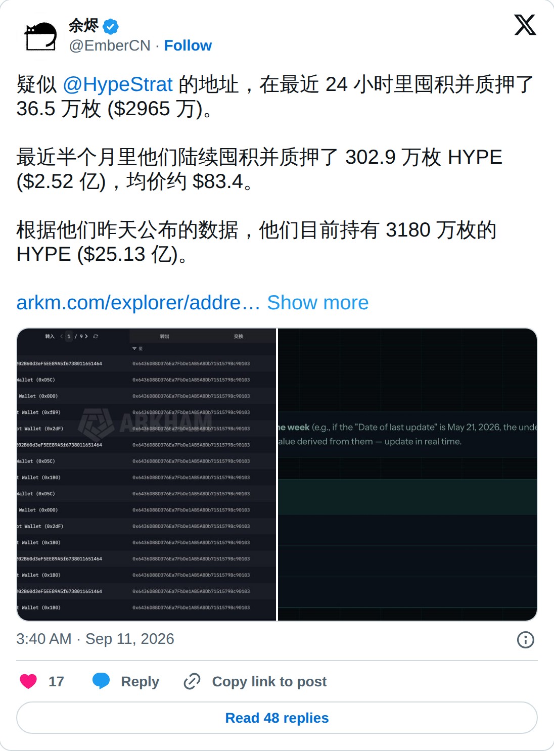 @EmberCN op X: 余烬 @EmberCN · Follow 疑似 @HypeStrat 的地址,在最近 24 小时里囤积并质押了 36.5 万枚 ($2965 万)。 最近半个月里他们陆续囤积并质押了 302.9 万枚 HYPE ($2.52 亿),均价约 $83.4。 根据他们昨天公布的数据,他们目前持有 3180 万枚的 HYPE ($25.13 亿)。 https://arkm.com/explorer/address/0x6436D88D376Ea7FbDe1AB5A8Db7151579Bc90103… Show more 3:40 AM · Sep 11, 2026 17