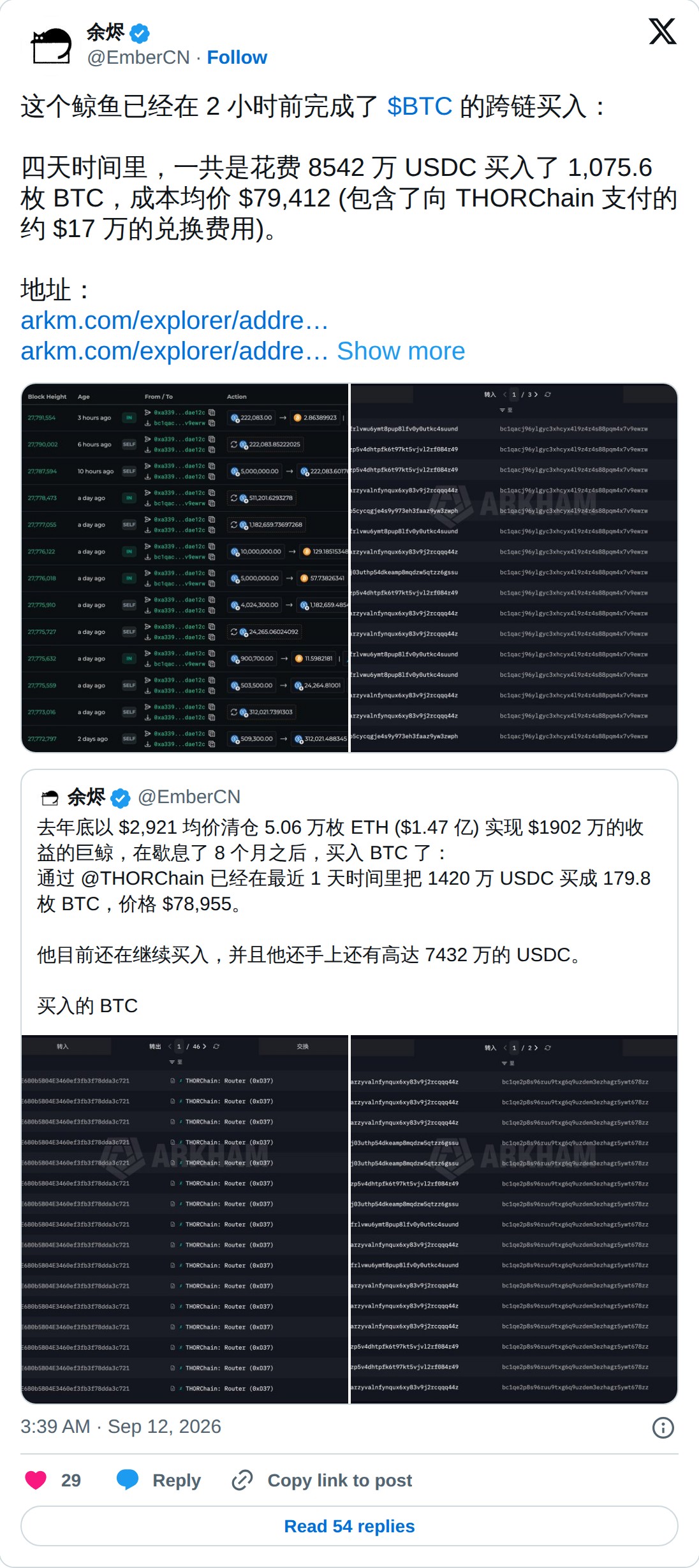 @EmberCN op X: 余烬 @EmberCN · Follow 这个鲸鱼已经在 2 小时前完成了 $BTC 的跨链买入: 四天时间里,一共是花费 8542 万 USDC 买入了 1,075.6 枚 BTC,成本均价 $79,412 (包含了向 THORChain 支付的约 $17 万的兑换费用)。 地址: https://arkm.com/explorer/address/bc1qe2p8s96ruu9txg6q9uzdem3ezhagr5ywt678zz… https://arkm.com/explorer/address/bc1qacj96ylgyc3xhcyx4l9z4r4s88