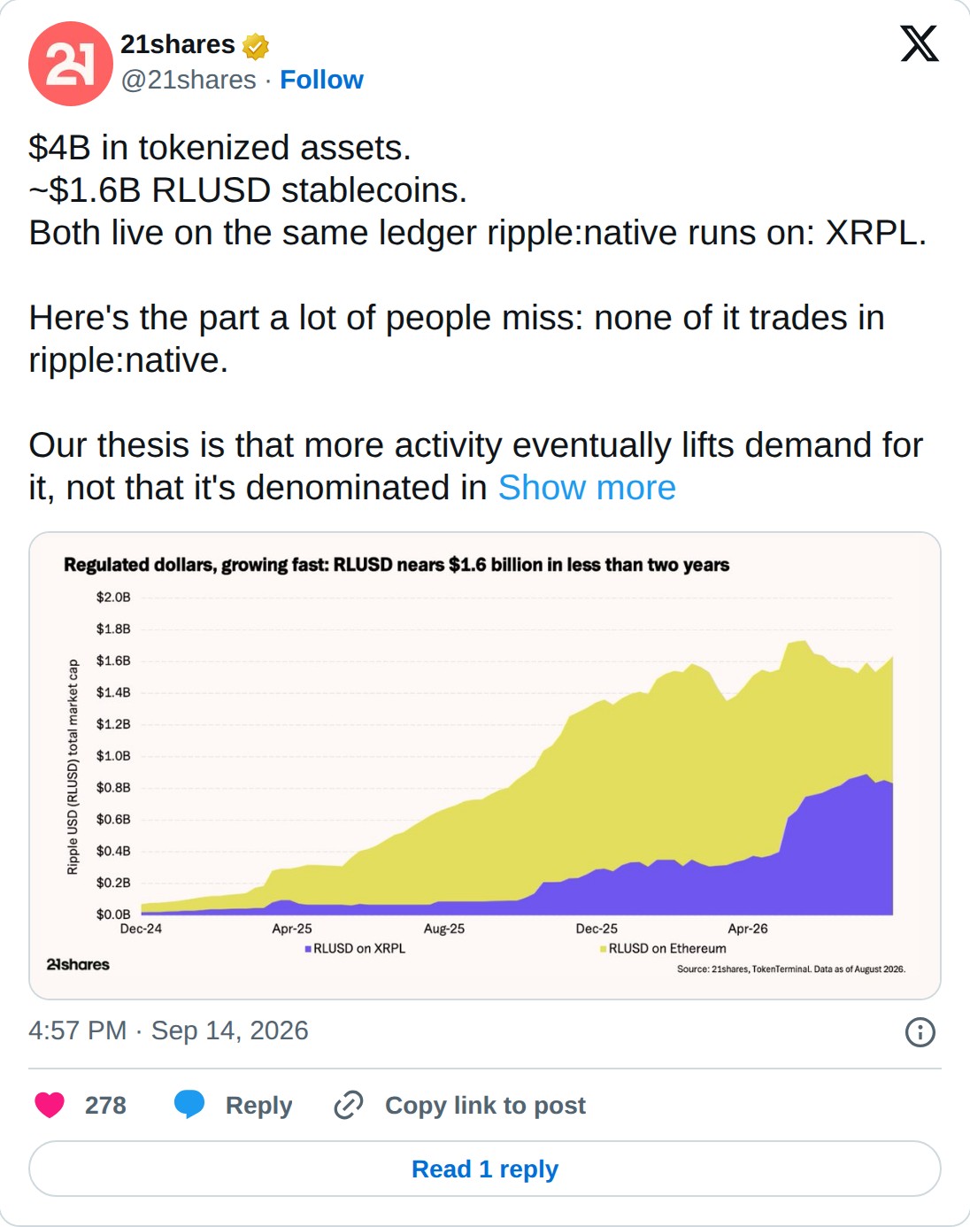 @21shares op X: 21shares @21shares · Follow $4B in tokenized assets. ~$1.6B RLUSD stablecoins. Both live on the same ledger ripple:native runs on: XRPL. Here's the part a lot of people miss: none of it trades in ripple:native. Our thesis is that more activity eventually lifts demand for it, not that