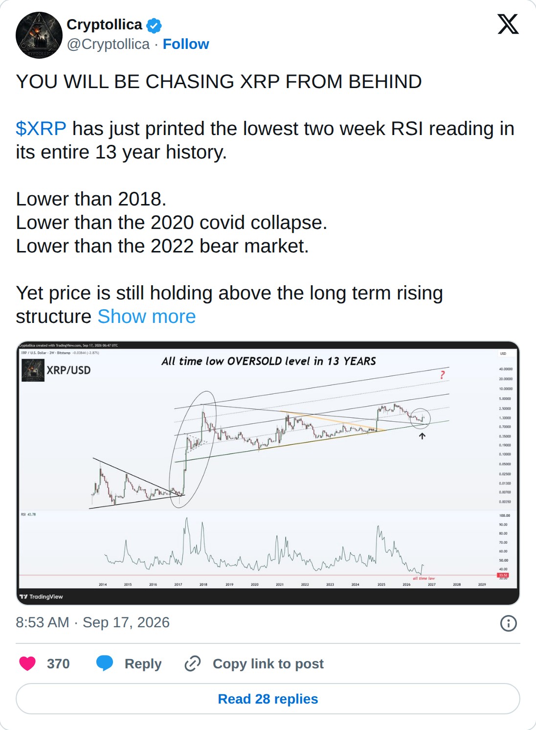 @Cryptollica op X: Cryptollica @Cryptollica · Follow YOU WILL BE CHASING XRP FROM BEHIND $XRP has just printed the lowest two week RSI reading in its entire 13 year history. Lower than 2018. Lower than the 2020 covid collapse. Lower than the 2022 bear market. Yet price is still holding above the lon