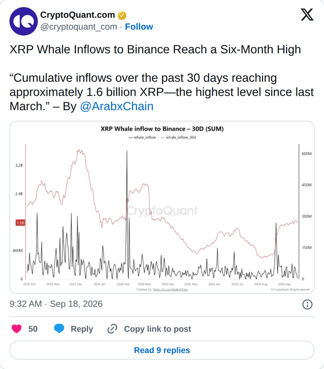 @cryptoquant_com op X: CryptoQuant.com @cryptoquant_com · Follow XRP Whale Inflows to Binance Reach a Six-Month High “Cumulative inflows over the past 30 days reaching approximately 1.6 billion XRP—the highest level since last March.” – By @ArabxChain 9:32 AM · Sep 18, 2026 50 Reply Copy link to pos