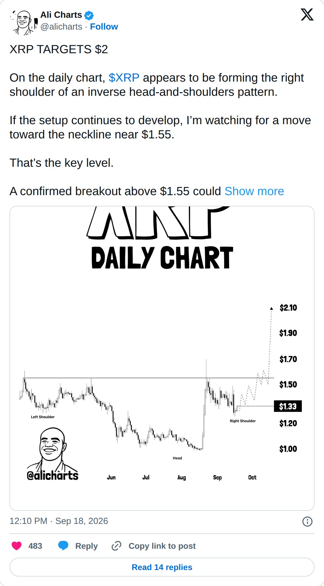 @alicharts op X: Ali Charts @alicharts · Follow XRP TARGETS $2 On the daily chart, $XRP appears to be forming the right shoulder of an inverse head-and-shoulders pattern. If the setup continues to develop, I’m watching for a move toward the neckline near $1.55. That’s the key level. A confirmed brea